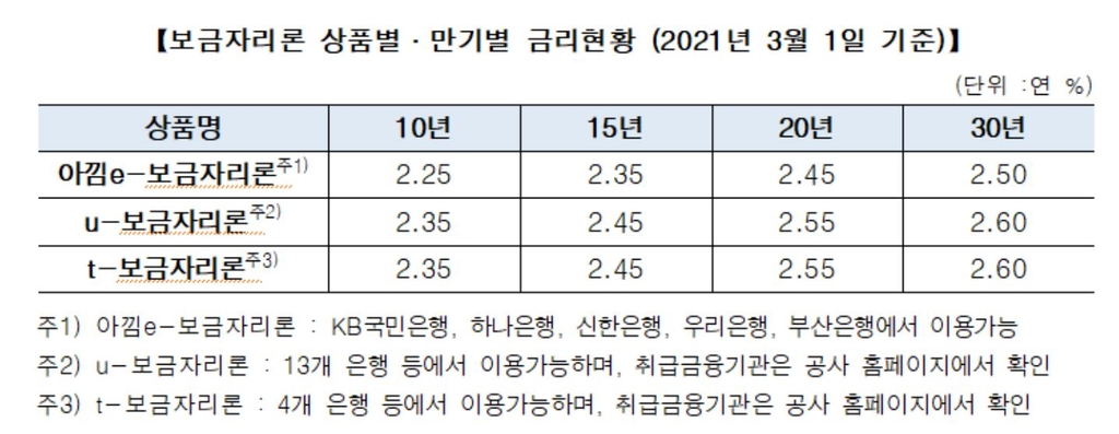 보금자리론 3월 금리 동결…최저 연 2.25%