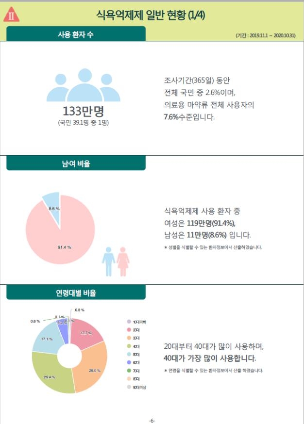 1년간 국민 133만명 식욕억제제 사용…여성이 91.4%