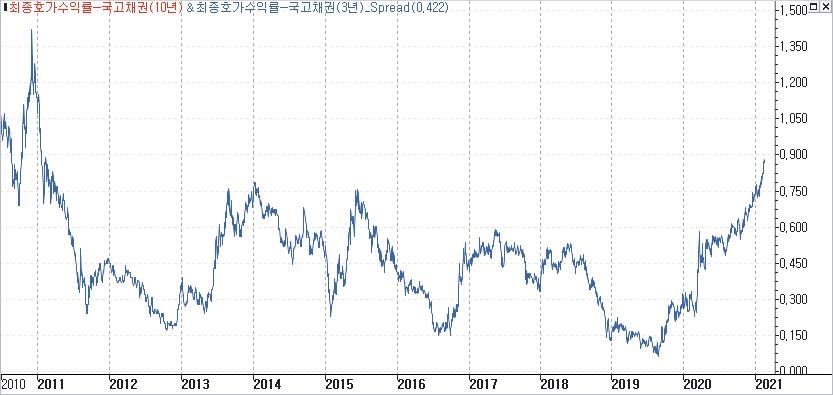 장단기 금리차 10년 내 최대…경기회복·물가반등 기대