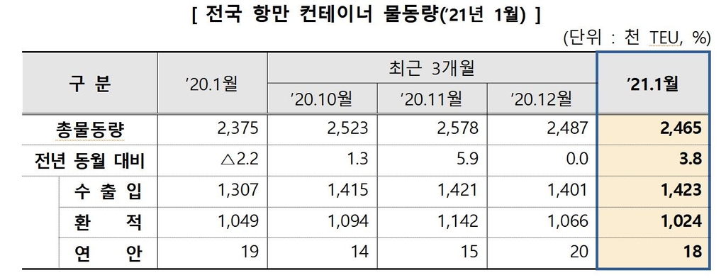 1월 컨테이너 물동량 3.8％ 늘어…5개월 연속 증가세