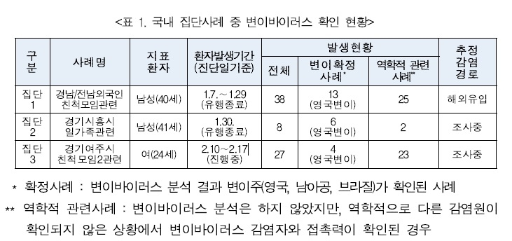변이 바이러스 감염자 20명 늘어 누적 119명…집단전파 2건 추가(종합)