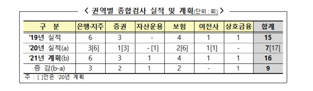 금감원, 올해 사모펀드 등 고위험 상품 중점 검사