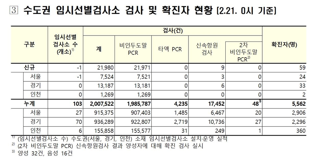 수도권 임시 선별검사소서 59명 확진…수도권 지역발생의 19%