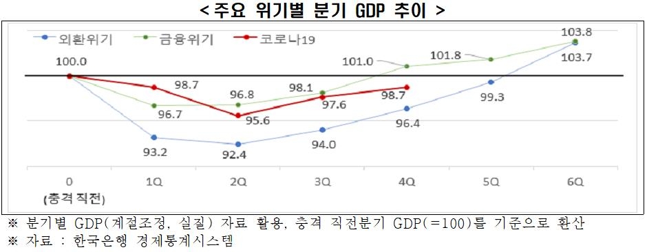 한경연 "코로나로 5분기째 경기침체 진행중…외환위기후 최장"