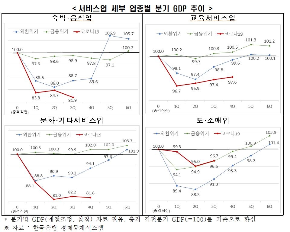 한경연 "코로나로 5분기째 경기침체 진행중…외환위기후 최장"