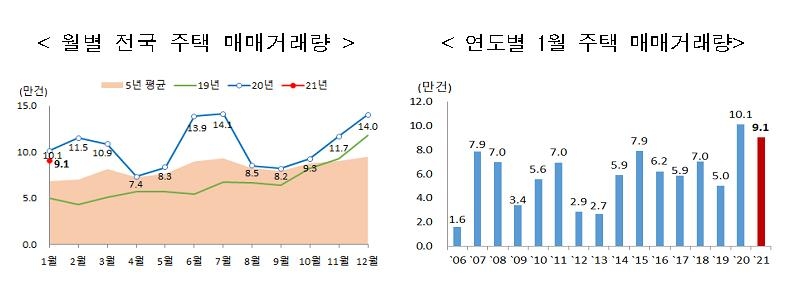 1월 주택 거래량 9.1만건…전달 대비 35%↓