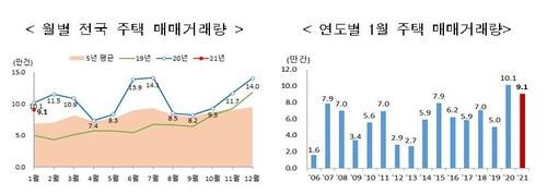 1월 전국 주택 거래량, 전달보다 35% 감소…서울은 24%↓