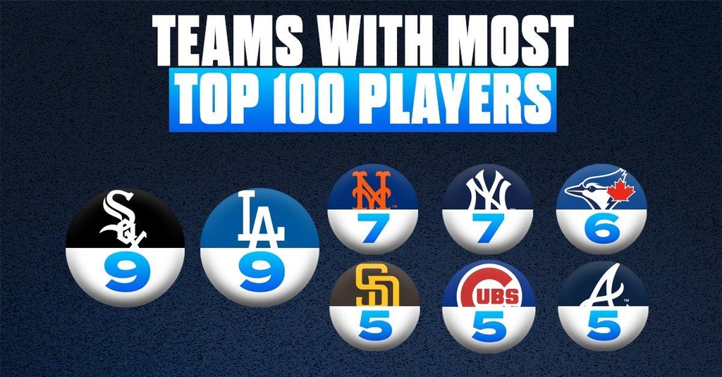 MLB 네트워크 선정 '톱100'서 다저스·화이트삭스 9명씩 최다