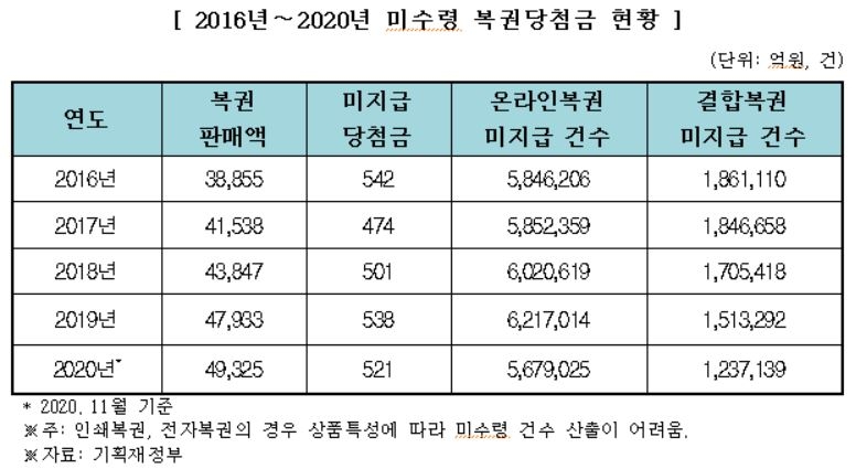 안 찾아간 복권 당첨금 연간 500억…당첨자 90%는 석달 내 찾아