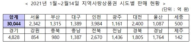 올들어 설 연휴까지 지역사랑상품권 3조원어치 판매