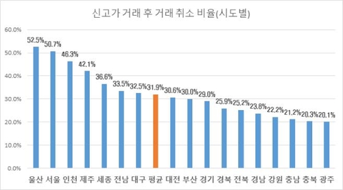 매매 신고했다가 취소한 서울아파트 2건 중 1건은 최고가였다(종합)