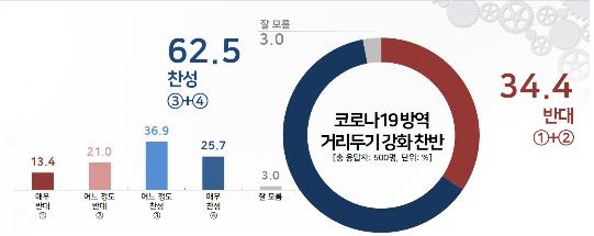 "거리두기 강화…찬성 62.5%, 반대 34.4%"[리얼미터]