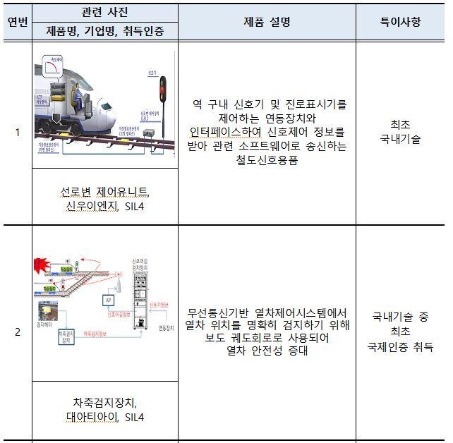 국토부 철도용품 국제인증 지원 결실…지난해 6건 인증 취득