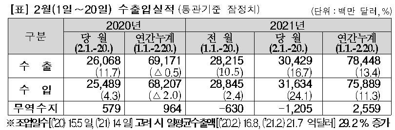 [2보] 2월 1∼20일 수출 16.7%↑…일평균 29.2%↑