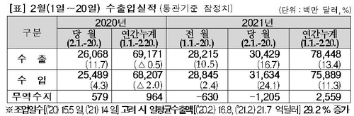 2월 1∼20일 수출 16.7%↑…일평균 29.2%↑