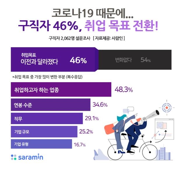 구직자 48% "코로나19로 취업 희망 업종 바꿨다"