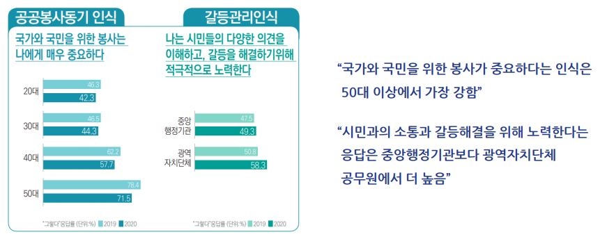 공무원 연령대 낮을수록 '자부심·만족도' 저조하고 이직의향↑