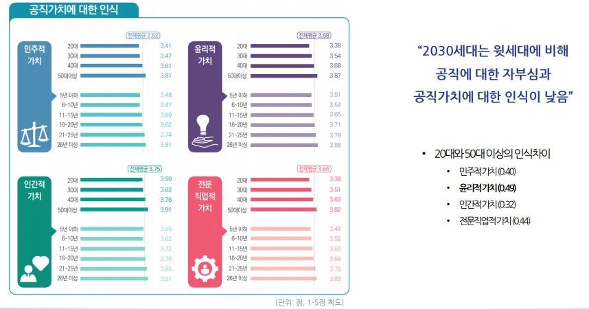 공무원 연령대 낮을수록 '자부심·만족도' 저조하고 이직의향↑