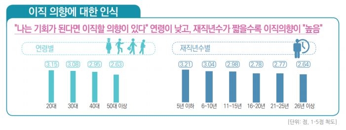 공무원 연령대 낮을수록 '자부심·만족도' 저조하고 이직의향↑