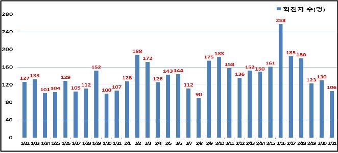 서울 지난주 일평균 169.6명 확진…전주보다 증가(종합)