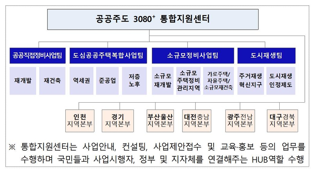 공공 직접시행 정비사업 사전 컨설팅 시작