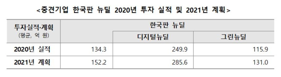 "중견기업, 올해 한국판 뉴딜 사업에 평균 152억원 투자"