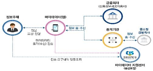 '손안의 금융비서' 마이데이터 8월 서비스…지원센터 설치