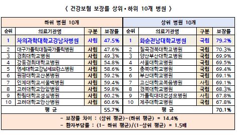 "공공·민간병원 건보 보장률 격차…공공의료 확충해야"