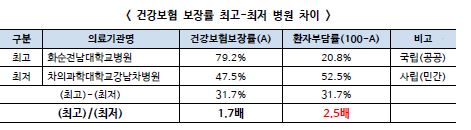 "공공·민간병원 건보 보장률 격차…공공의료 확충해야"