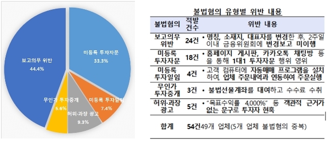 주식 쪽집게 '전문가'?…"누구라도 주식리딩방 운영 가능"