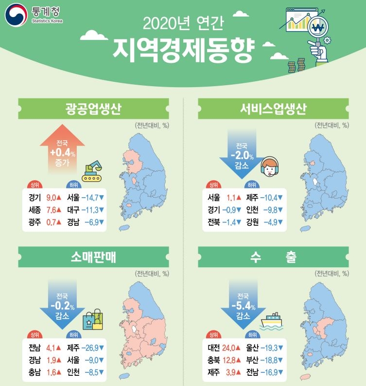 작년 전국 서비스업생산 -2.0%…주식·부동산에 서울만 증가