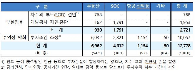 보험사 해외대체투자 부실 가능성…금감원, 관리·감독 강화