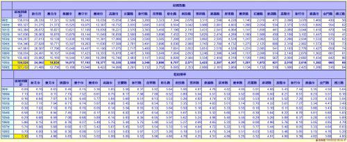 대만, 코로나19로 결혼 10년 만에 최저