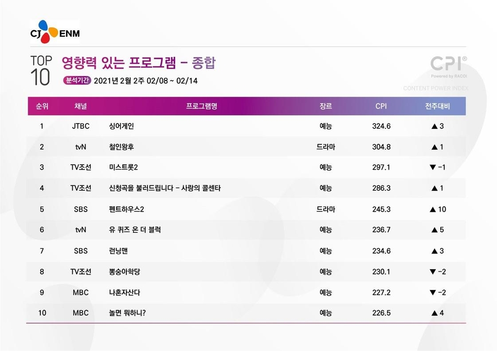 [시청자가 찜한 TV] 금토극 블랙홀 된 '펜트하우스2' 5위