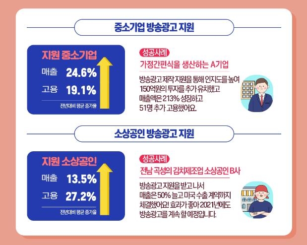 방통위 "작년 방송광고 지원 중소기업 매출 24.6% 상승"