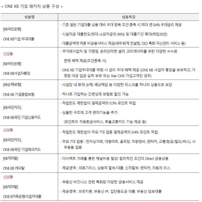 KB금융, 중소기업 전용 '패키지 상품' 추가 출시