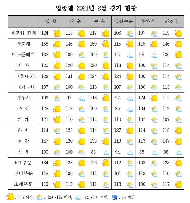 제조업 업황 9개월째 개선…車·조선·화학 상승세