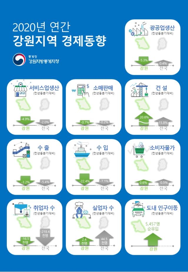 강원 작년 광공업·서비스업 '뚝'…인구는 5천명 유입