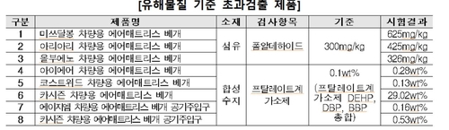 '차박' 에어매트리스 사용 주의…환경호르몬 최대 290배 초과