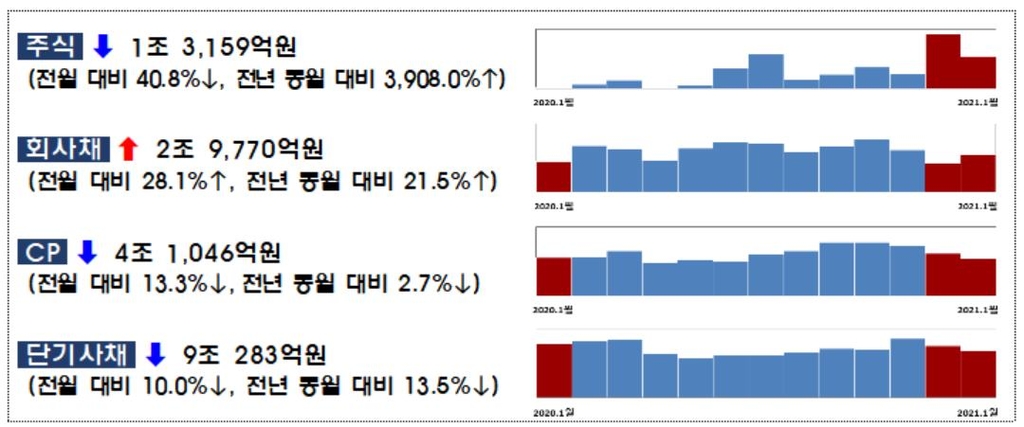 1월 일반회사채 4.5조 발행…전월대비 세배 증가