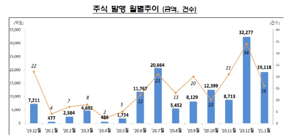 1월 일반회사채 4.5조 발행…전월대비 세배 증가