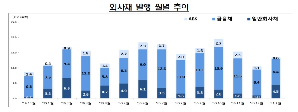 1월 일반회사채 4.5조 발행…전월대비 세배 증가