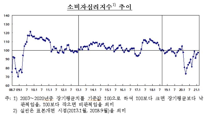 소비심리 두달째 개선…집값 상승 전망은 주춤