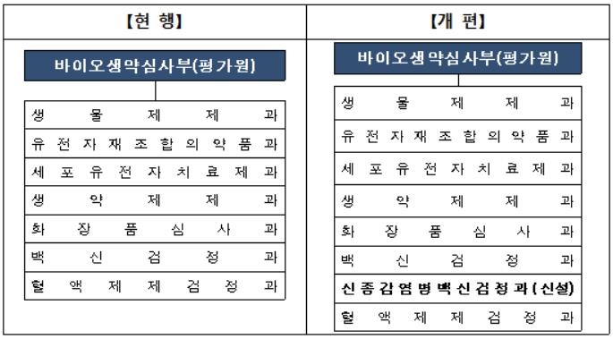 '코로나19 신속접종 차질없도록'…신종감염병 백신검정과 신설