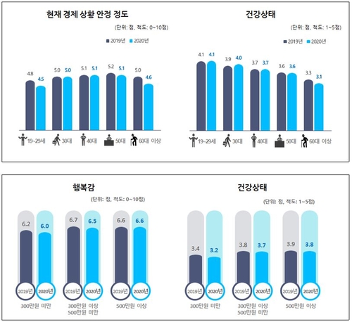 코로나로 국민 행복 줄었다…여성-청년-고령자-저소득층 타격 커