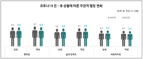 코로나로 국민 행복 줄었다…여성-청년-고령자-저소득층 타격 커(종합)