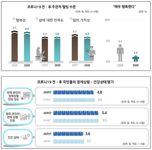 코로나로 국민 행복 줄었다…여성-청년-고령자-저소득층 타격 커