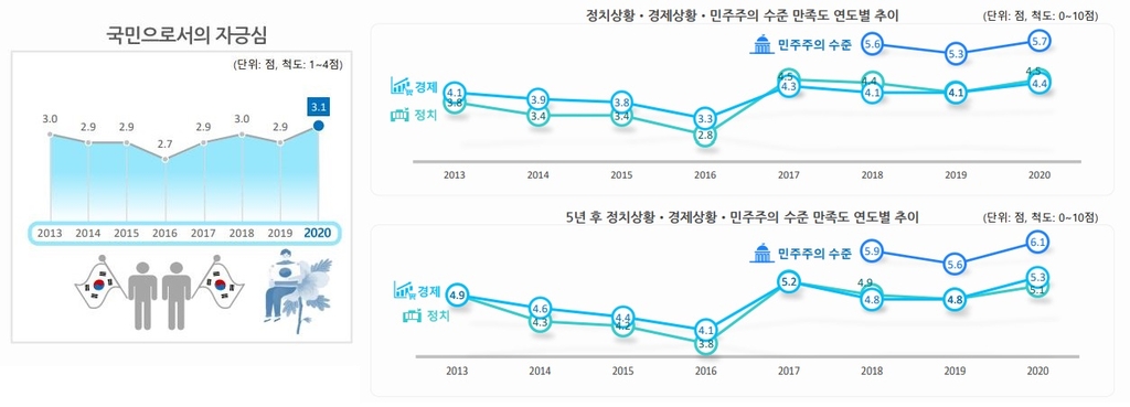 코로나로 국민 행복 줄었다…여성-청년-고령자-저소득층 타격 커