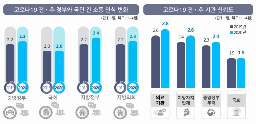 코로나로 국민 행복 줄었다…여성-청년-고령자-저소득층 타격 커(종합)