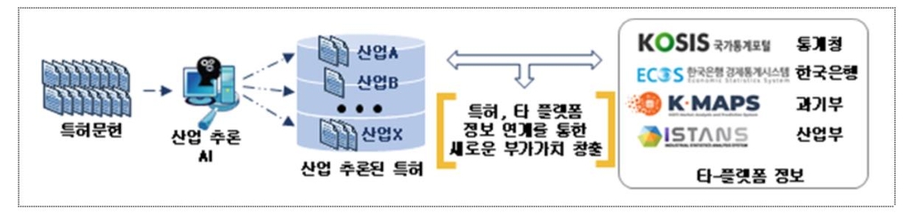 AI·데이터 등 디지털 신기술 보호 체계 구축·활용 강화